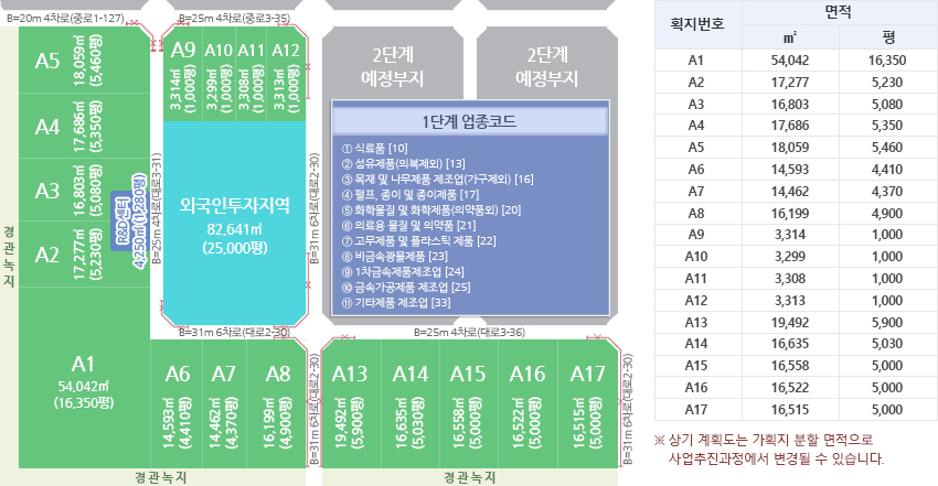 세풍일반산업단지, 신대지구(11,000여 세대) 10km 거리(15분 소요). 우수한 정주여건. 교육, 의료, 문화ㆍ체육을 갖춘 명품생활도시 신대배후지구가 10km 이내 위치합니다.견고한 지반. 연약지반안정화처리공법을 통해 침하를 방지하고 지반의 지지력을 강화시켰습니다.