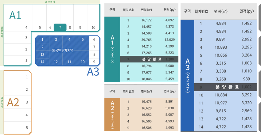 세풍일반산업단지, 신대지구(11,000여 세대) 10km 거리(15분 소요). 우수한 정주여건. 교육, 의료, 문화ㆍ체육을 갖춘 명품생활도시 신대배후지구가 10km 이내 위치합니다.견고한 지반. 연약지반안정화처리공법을 통해 침하를 방지하고 지반의 지지력을 강화시켰습니다.