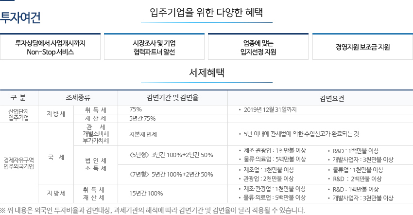 세풍일반산업단지, 신대지구(11,000여 세대) 10km 거리(15분 소요). 우수한 정주여건. 교육, 의료, 문화ㆍ체육을 갖춘 명품생활도시 신대배후지구가 10km 이내 위치합니다.견고한 지반. 연약지반안정화처리공법을 통해 침하를 방지하고 지반의 지지력을 강화시켰습니다.