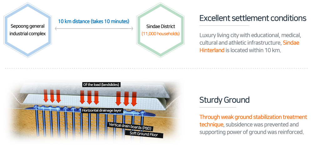 세풍일반산업단지, 신대지구(11,000여 세대) 10km 거리(15분 소요). 우수한 정주여건. 교육, 의료, 문화ㆍ체육을 갖춘 명품생활도시 신대배후지구가 10km 이내 위치합니다.견고한 지반. 연약지반안정화처리공법을 통해 침하를 방지하고 지반의 지지력을 강화시켰습니다.