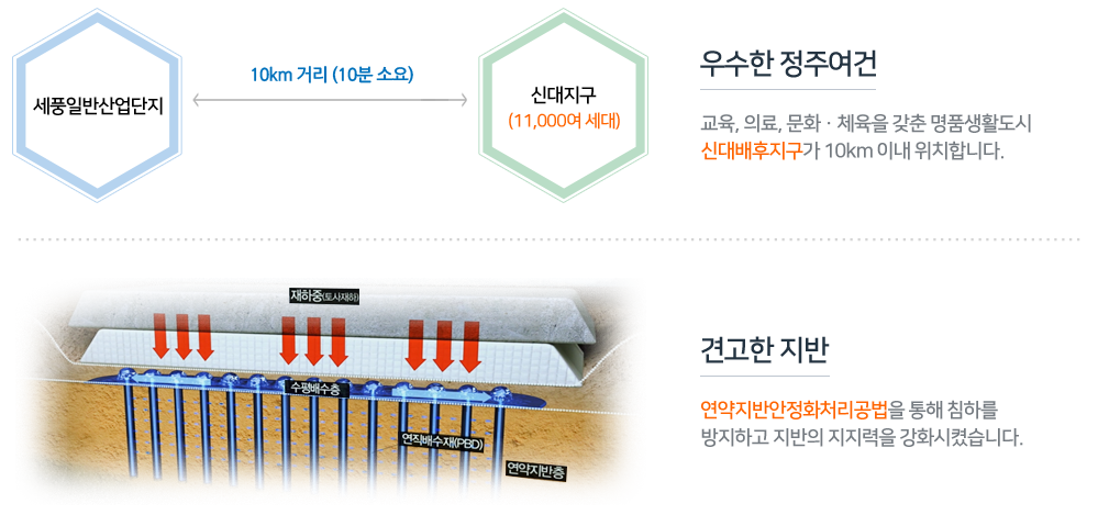 세풍일반산업단지, 신대지구(11,000여 세대) 10km 거리(15분 소요). 우수한 정주여건. 교육, 의료, 문화ㆍ체육을 갖춘 명품생활도시 신대배후지구가 10km 이내 위치합니다.견고한 지반. 연약지반안정화처리공법을 통해 침하를 방지하고 지반의 지지력을 강화시켰습니다.